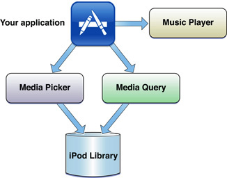 Using iPod library access